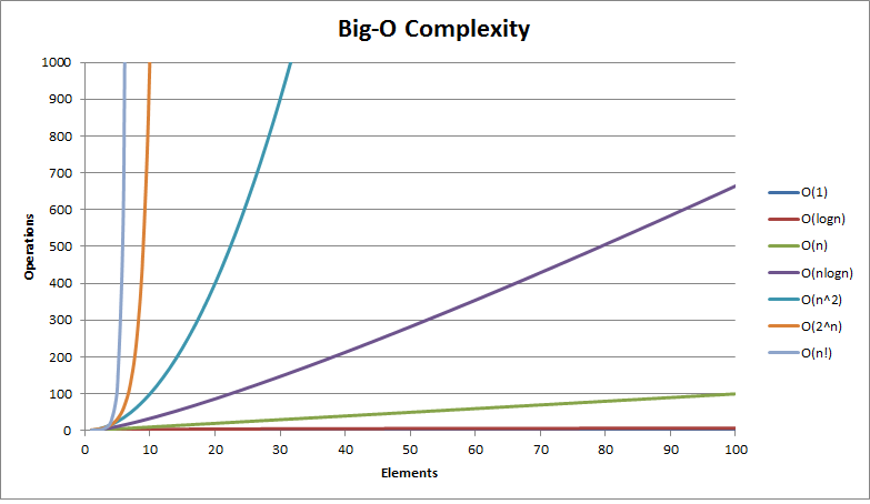 Notação Big(O)